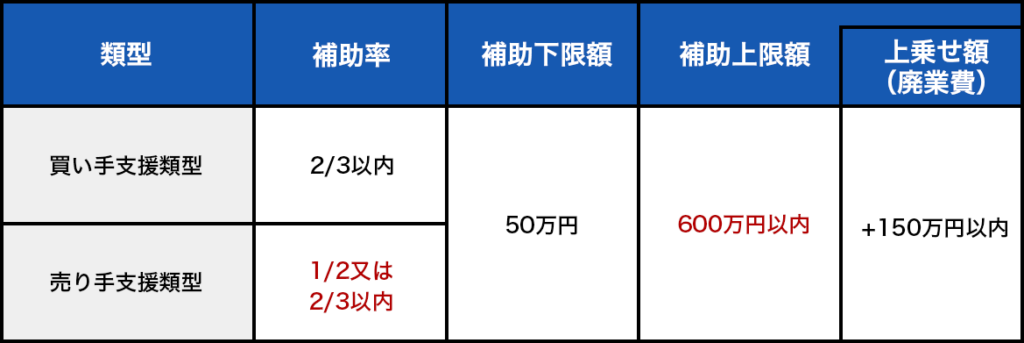 【類型】:買い手支援類型.【補助率】:2/3以内,【補助下限額】:50万円,【補助上限額】:600万円以内.【上乗せ額（廃業費）】:+150万円以内、【類型】:売り手支援類型,【補助率】:1/2又は2/3以内,【補助下限額】:50万円,【補助上限額】:600万円以内,【上乗せ額（廃業費）】:+150万円以内