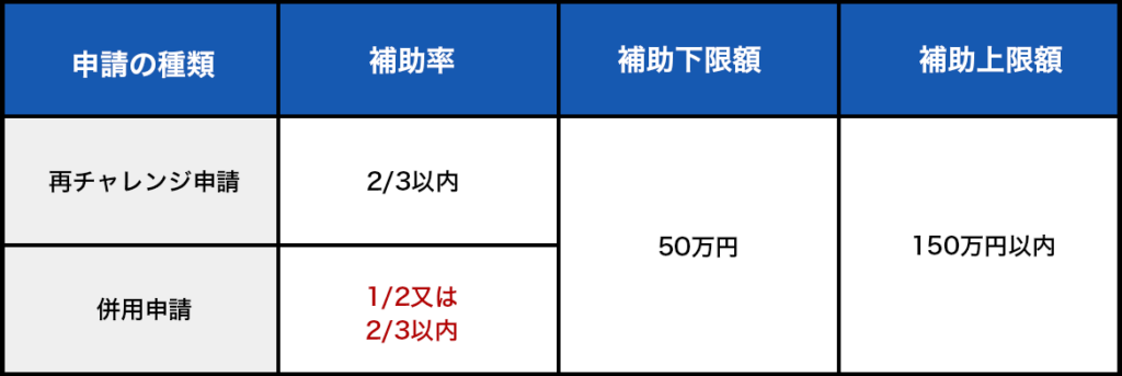 【申請の種類】:再チャレンジ申請,【補助率】:2/3以内,【補助下限額】:50万円,【補助上限額】150万円以内、【申請の種類】:併用申請,【補助率】:1/2又は2/3以内,【補助下限額】:50万円,【補助上限額】:150万円以内